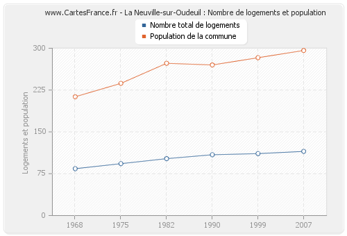 La Neuville-sur-Oudeuil : Nombre de logements et population